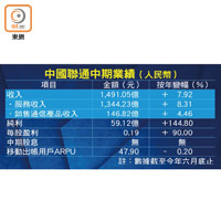 中國聯通中期業績（人民幣）