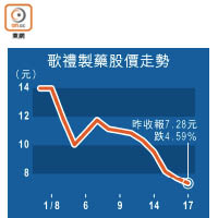 歌禮製藥股價走勢