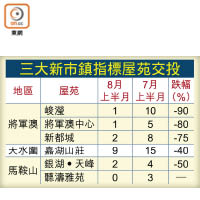 三大新市鎮指標屋苑交投