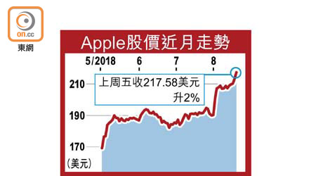 Apple股價近月走勢