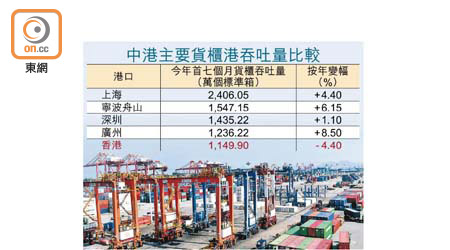 中港主要貨櫃港吞吐量比較