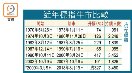 近年標指牛市比較