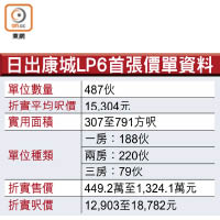 日出康城LP6首張價單資料