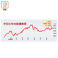 中石化年內股價表現