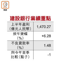 建設銀行業績重點