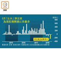 8月「北水」淨沽貨為港股通開通以來最多