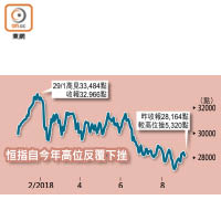 恒指自今年高位反覆下挫