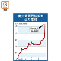 美元兌阿根廷披索近月走勢