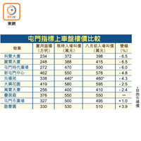 屯門指標上車盤樓價比較