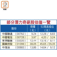 部分潛力奇葩股估值一覽