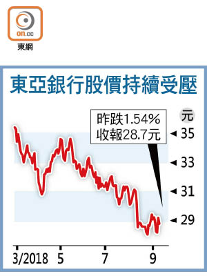 東亞銀行股價持續受壓
