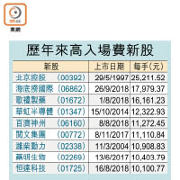 歷年來高入場費新股