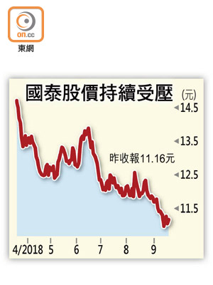 國泰股價持續受壓