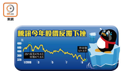 騰訊今年股價反覆下挫