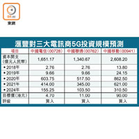 滙豐對三大電訊商5G投資規模預測