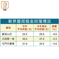 新界屋苑租金回落情況