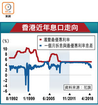 香港近年息口走向