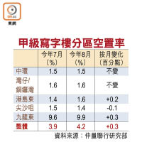 甲級寫字樓分區空置率