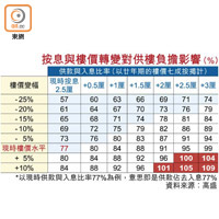 按息與樓價轉變對供樓負擔影響（%）