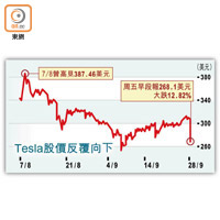 Tesla股價反覆向下