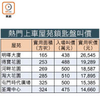 熱門上車屋苑鎖匙盤叫價