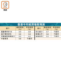 香港今年經濟增長預測