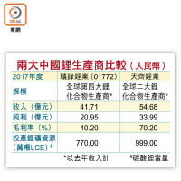 兩大中國鋰生產商比較（人民幣）