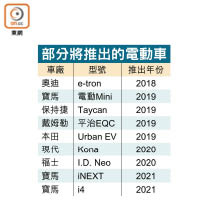 部分將推出的電動車