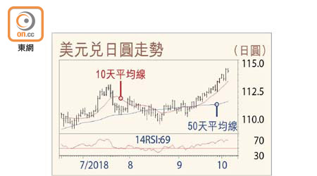 美元兑日圓走勢