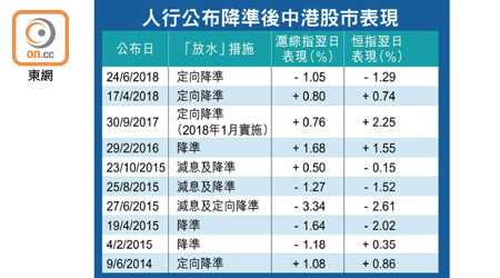 人行公布降準後中港股市表現