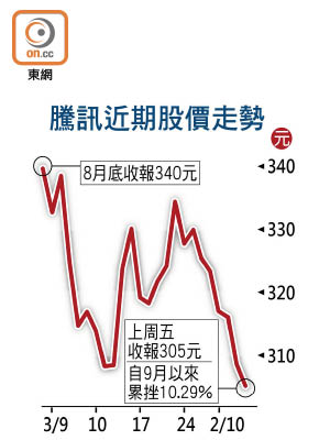 騰訊近期股價走勢