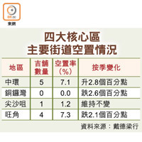 四大核心區主要街道空置情況