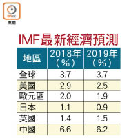 IMF最新經濟預測