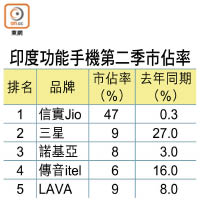 印度功能手機第二季市佔率