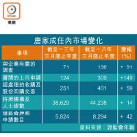 唐家成任內市場變化