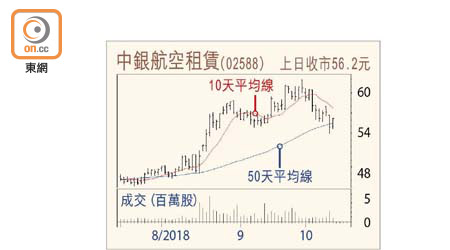 中銀航空租賃走勢