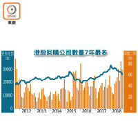 港股回購公司數量7年最多