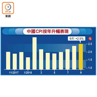 中國CPI按年升幅表現