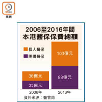 2006至2016年間本港醫保保費總額