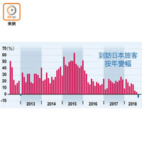 到訪日本旅客按年變幅