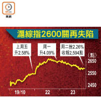 滬綜指2600關再失陷