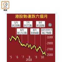 港股勢連跌六個月