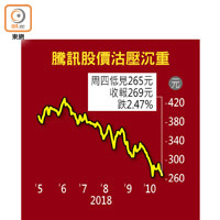 騰訊股價沽壓沉重