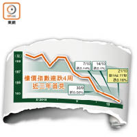 樓價指數連跌4周 近三年首見