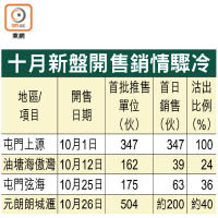 十月新盤開售銷情驟冷