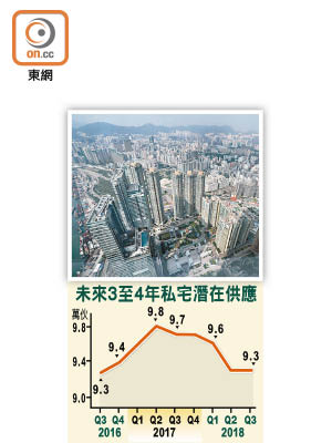 未來3至4年私宅潛在供應