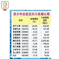 部分科技股近四日跌幅比較