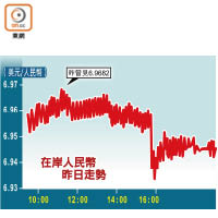 在岸人民幣昨日走勢