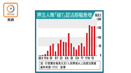 押注人幣「破7」認沽期權急增