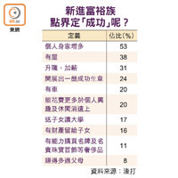 新進富裕族點界定「成功」呢？